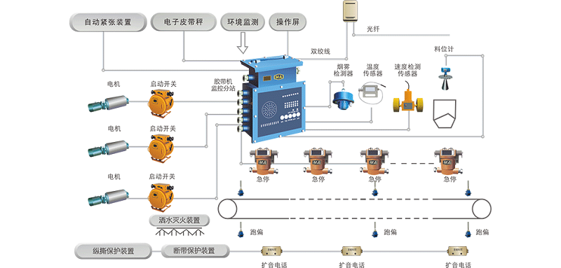 胶带输送机集中控制保护系统：钢厂井下胶带输送机综合保护监控系统